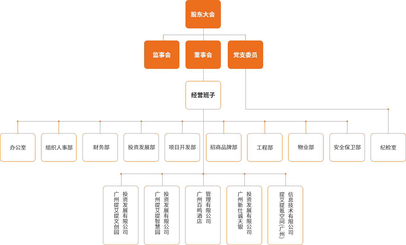 组织架构