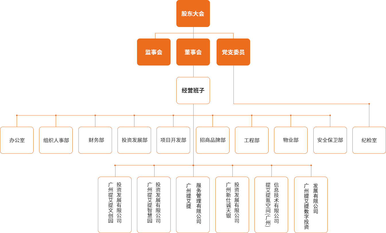 组织架构